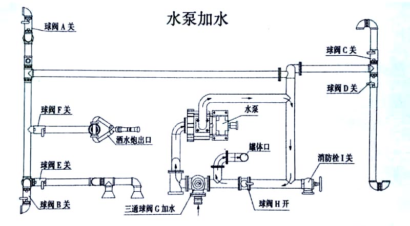長安消防灑水車水泵操作示意圖 長安消防灑水車水泵加水操作示意圖