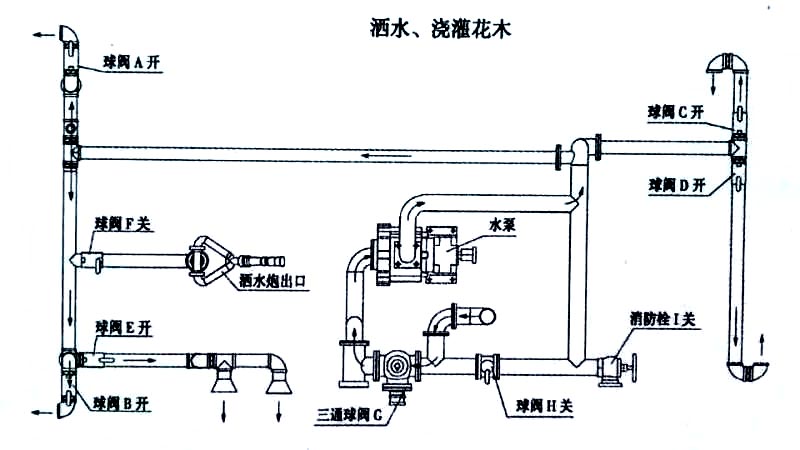 長安消防灑水車噴灑、澆灌操作示意圖 長安消防灑水車噴灑、澆灌操作示意圖