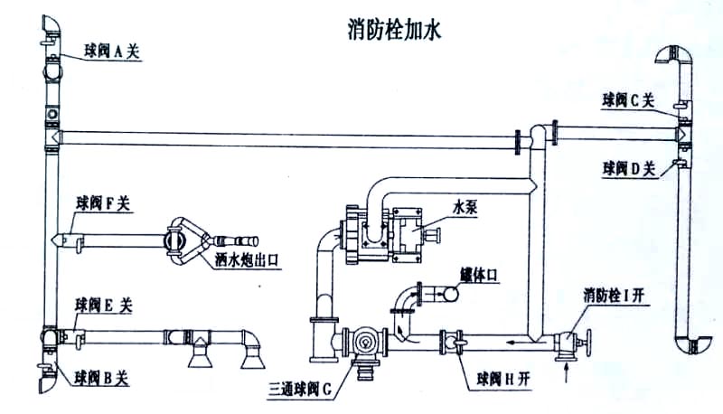 長安消防灑水車消防栓加水操作示意圖 長安消防灑水車消防栓加水操作示意圖